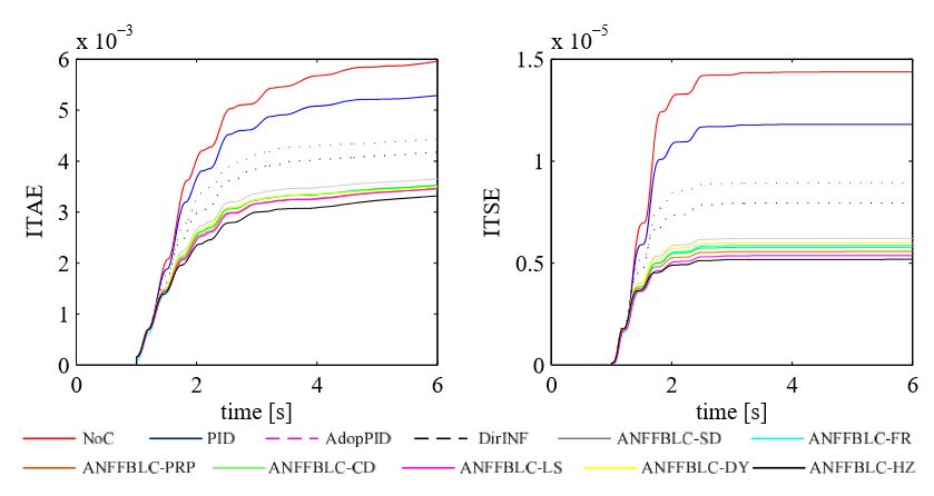 Figure 5. Performance indexes with fault at bus MTL and a 1000-MW load reduction