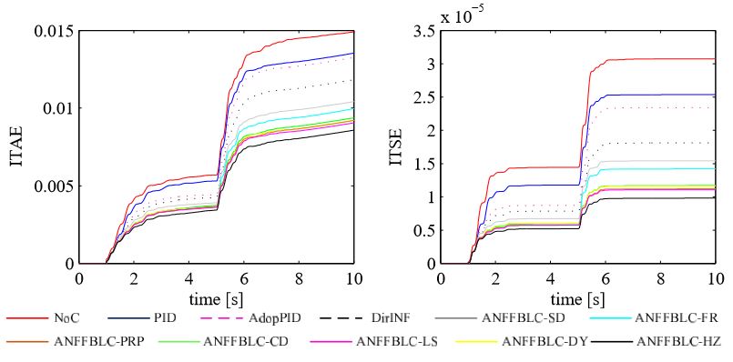 Figure 9. Performance indexes with a sequence of faults at buses QUE and SAG 