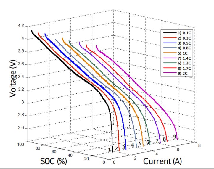 Figure 3. Discharging curves at different constant current levels