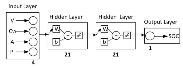 Figure 4. Feed forward neural network architecture of the study