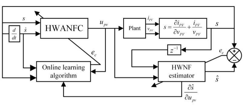 Figure 2. Adaptive Hermite Wavelet-based Adaptive Neural Fuzzy Controller (HWANFC) control system