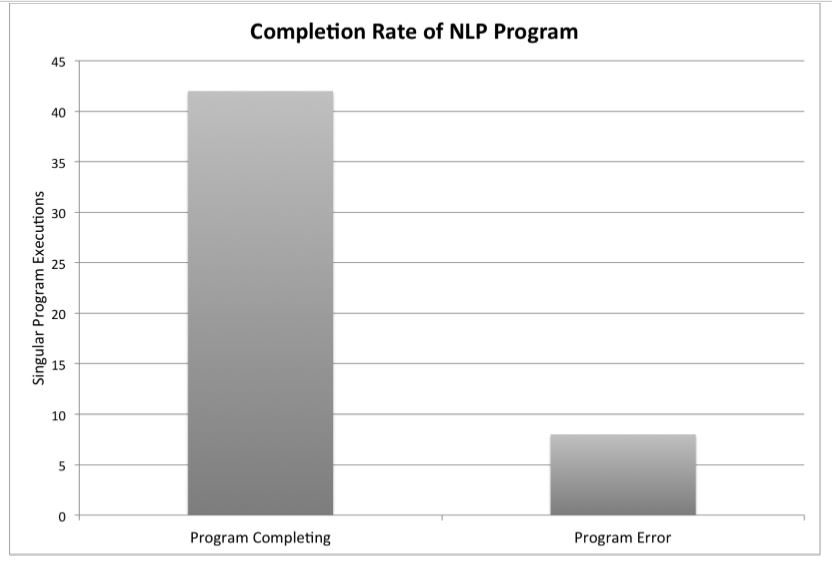 Figure 13 NLP Program runs resulting in successful completions versus error preventing processing of all dialog responses. 