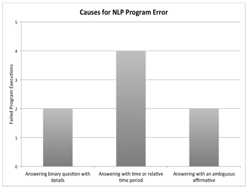 Figure 14 Causes of NLP error in program execution