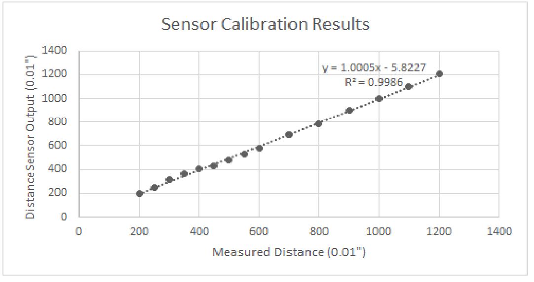 Figure 20 Results of a single trial of distance sensor calibration