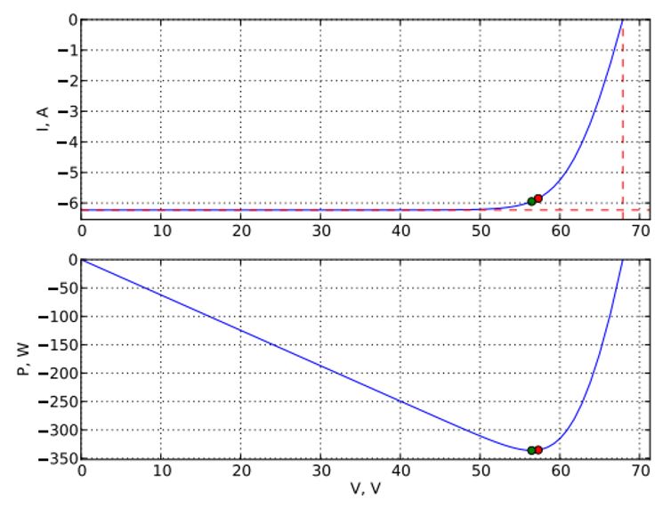 Figure 2.7: Modeled performance for solar panels used in design; modeled maximum power point denoted in green, actual maximum power point in red. Top: I vs V curve. Bottom: P vs V curve 