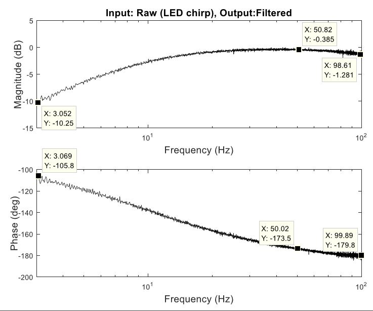 Figure 32: Right band-pass filter measured transfer characteristics in response to LED chirp