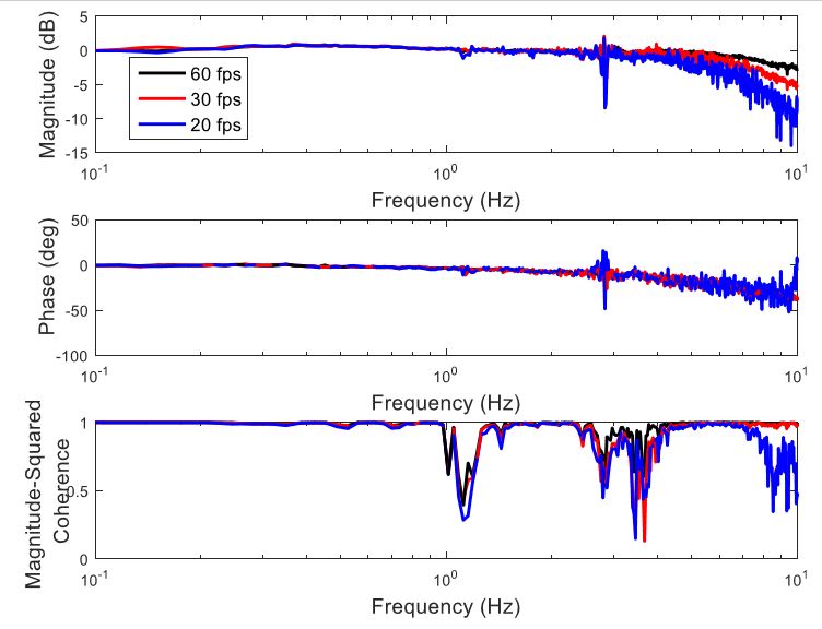 Figure 37: Optic flow frequency response with different frame rates