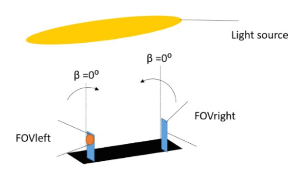Figure 44: Bending illustration: The photodiodes should share an intersecting field-of-view (FOV) 