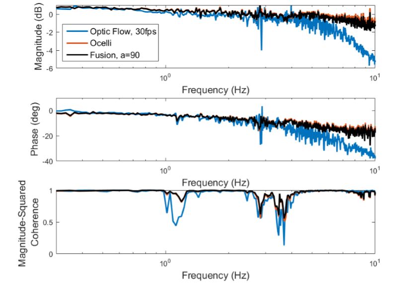 Figure 47: Frequency response ocelli , optic flow, and their weighted-average fusion: Ocelli and optic flow time domain signals are combined to obtain a result close to ocelli