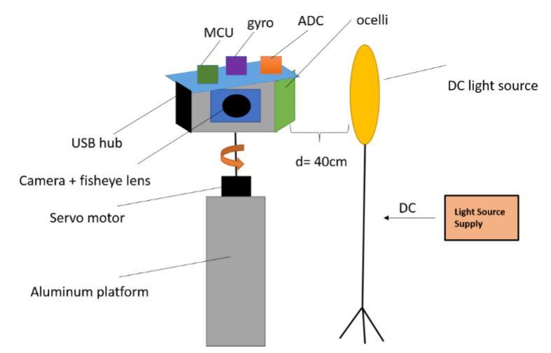 Figure 16: Illustration of Test Setup: Light source has its own DC supply to avoid issues of flickering