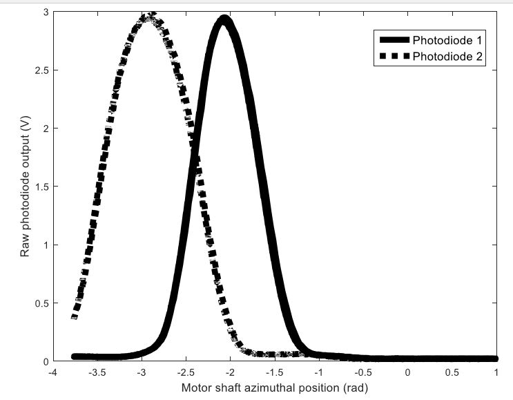 Figure 25: Bent photodiode output vs. motor shaft azimuthal position