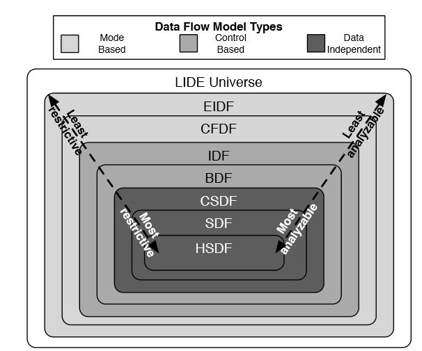 Figure 2.1: A classiﬁcation of dataﬂow models supported in the LIDE framework 