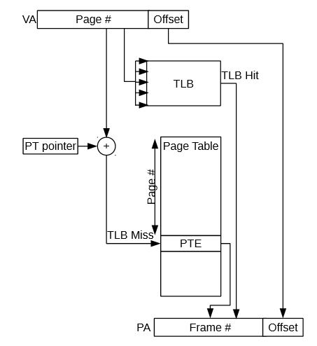 Figure 2.2: The virtual address translation is ﬁrst attempted using the TLB