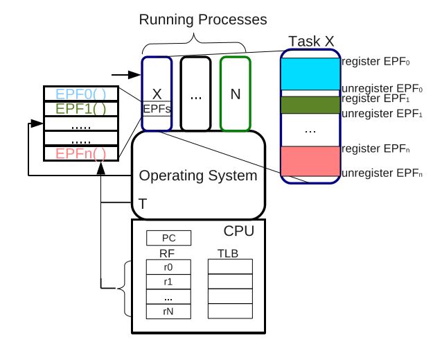 Figure 3.3: Required Operating Systems Modiﬁcations 