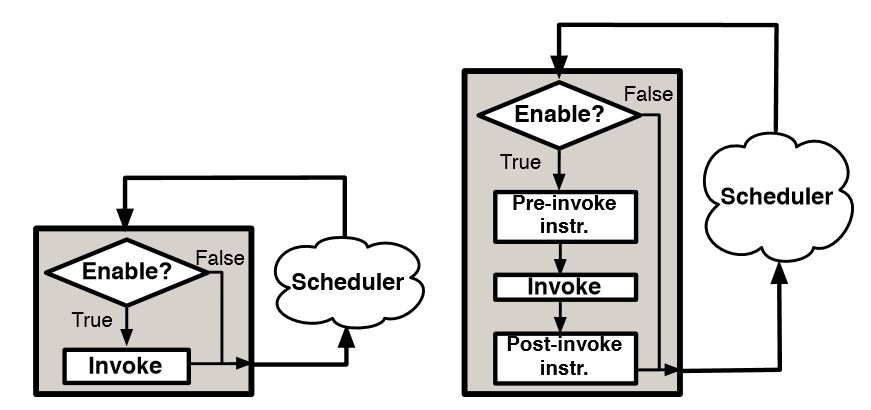 Figure 4.1: Using the enable-invoke interface to instrument dataﬂow graphs