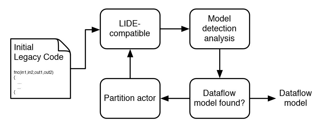 Figure 4.2: Iterative model detection process 