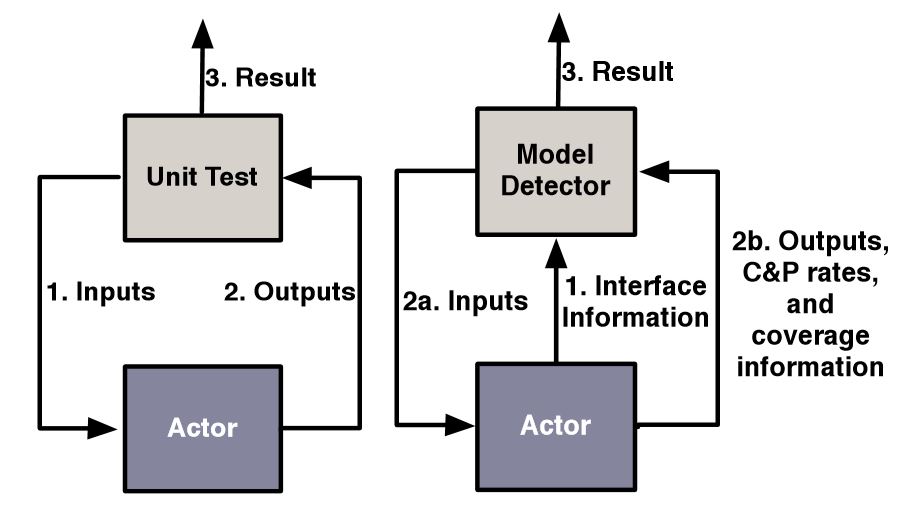 Figure 4.4: The generic unit test can be enhanced to capture the actor’s state information used by our model detection algorithm
