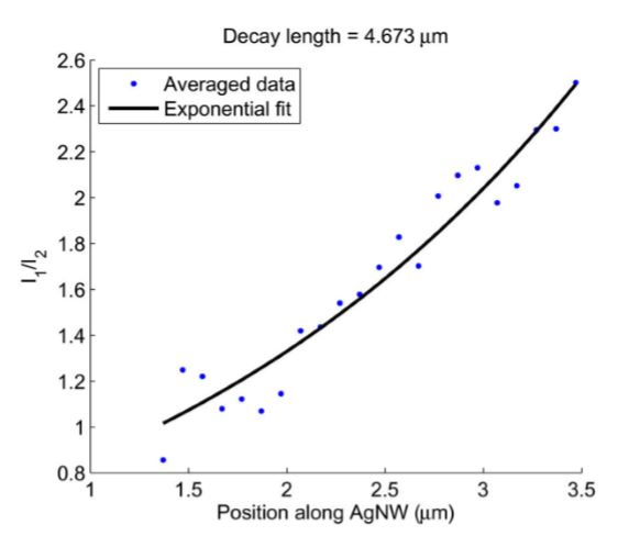 Fig. 28 SPP decay along AgNW length