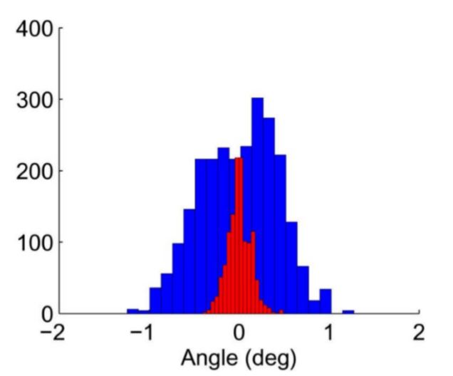 Fig. 18 Histograms comparing the measured angle of a silver nanowire that is immobilized on a surface (red) with one that is oriented by flow control (blue)