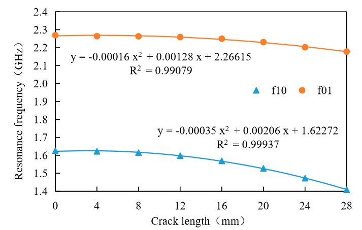 Figure 8. The relation between resonant frequency and crack length of oblique crack 