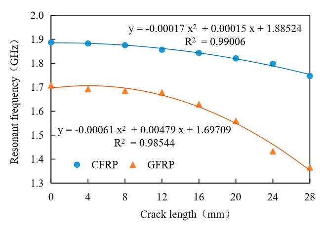 Figure 10. Experimental results for CFRP and GFRP