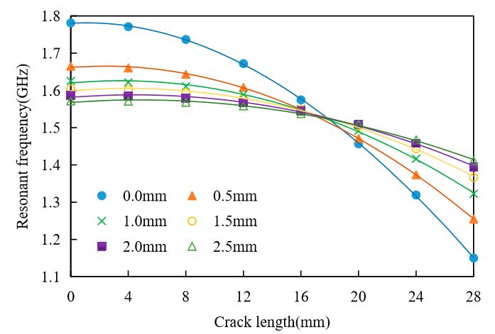 Figure 14. Relationship between resonant frequency and crack length for the different FRP thickness