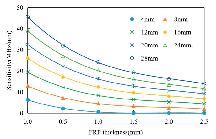 Figure 15. Effects of Fiber Reinforced Polymer (FRP) thickness on the antenna sensor’s sensitivity