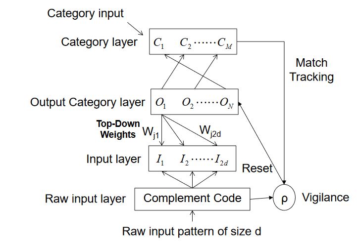 Figure 1. Architecture of the Simplified Fuzzy ARTMAP network
