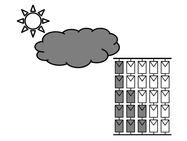 Figure 3. PV system under partially shaded conditions caused by passing cloud
