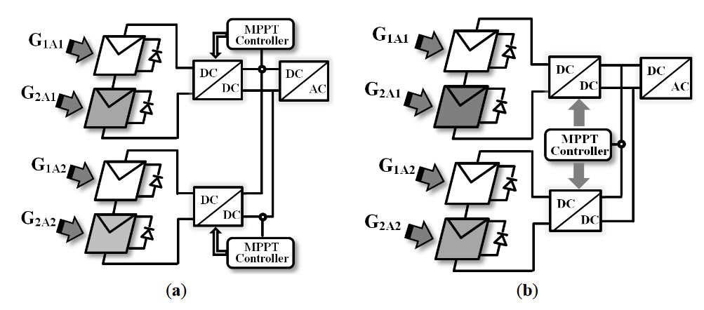 Figure 11. Multidimensional PV system (a) Controlled by multiple controllers; (b) Controlled by centralized controllers 