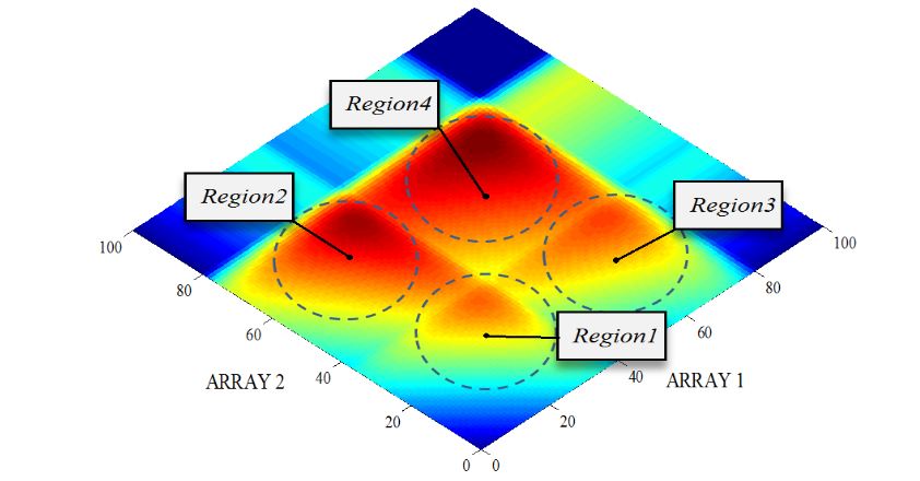 Figure 13. Appeared regions at output of partial shaded multidimensional PV system