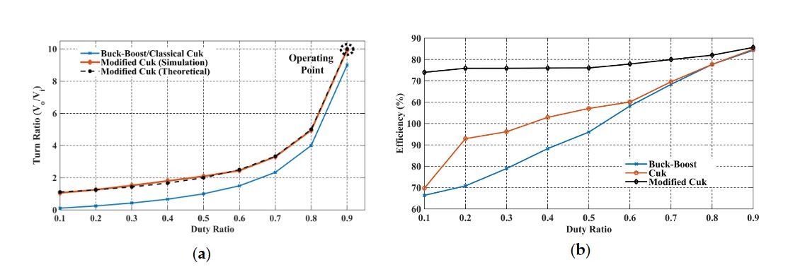 Figure 4. Comparison of buck/boost, Cuk, and modified Cuk converter. (a) Duty Ratio; (b) Efficiency