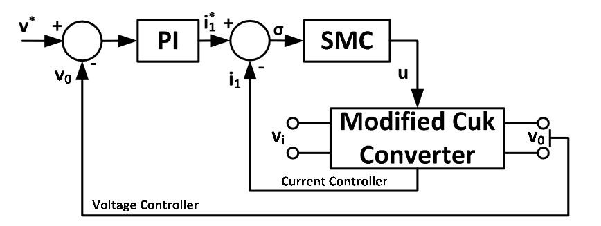Figure 5. Cascaded control of modified Cuk converter. PI: proportional integral; SMC: sliding mode controller