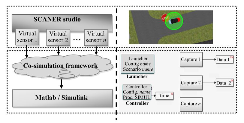 Figure 2. Co-simulation framework architecture