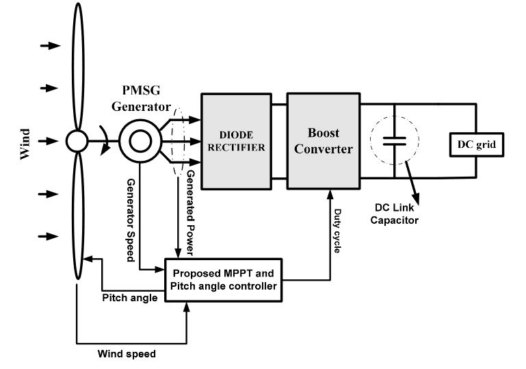Figure 3. Proposed configuration for the permanent magnet synchronous generator (PMSG) based wind energy conversion system