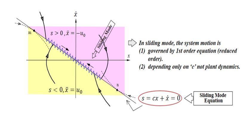 Figure 9. Schematic representation of sliding mode control scheme 