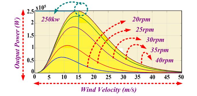 Figure 6. Wind Turbine Power Output vs. Wind Velocity (Wind Speed)