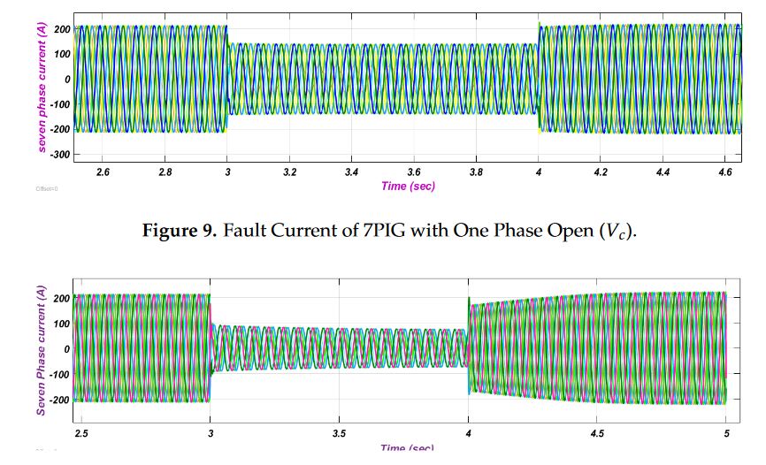 Figure 10. Fault Current of 7PIG with Two Phases Open