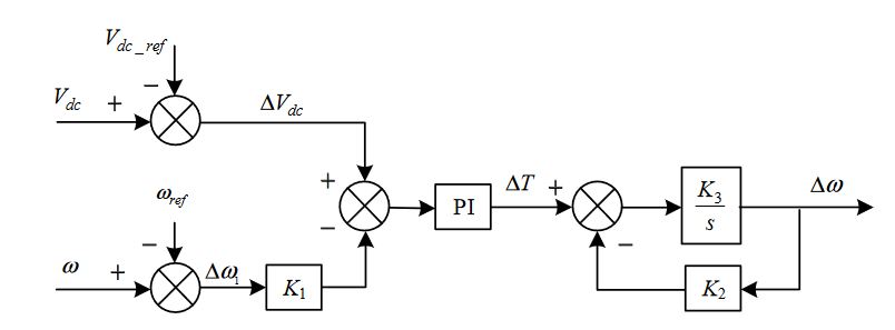Figure 7. The control loop of the DC voltage and AC frequency