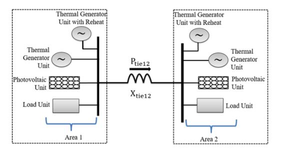 Figure 1. A two area three source interconnected system block diagram