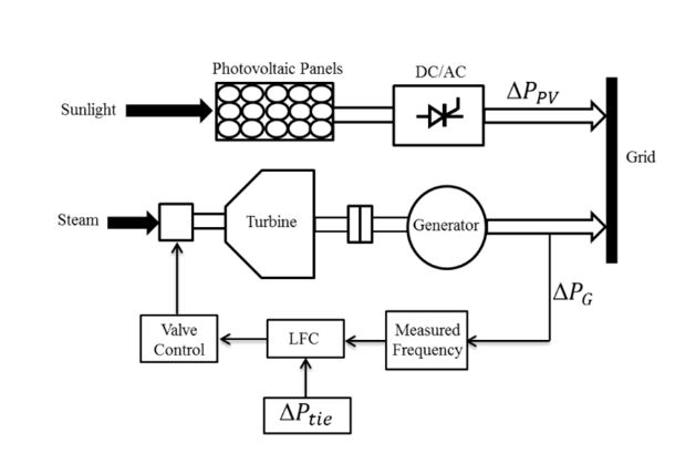 Figure 4. A LFC applied a single area interconnected power system