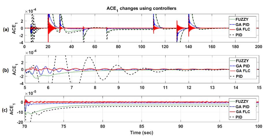 Figure 16. Changes of ACE 1 in the area 1: (a) during all simulation time; (b) 5th change; (c) 70th change