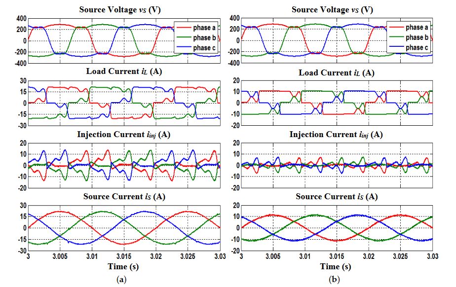 Figure 3. Steady-state simulation waveforms (case 1) of SAPF utilizing the refined STF-pq theory