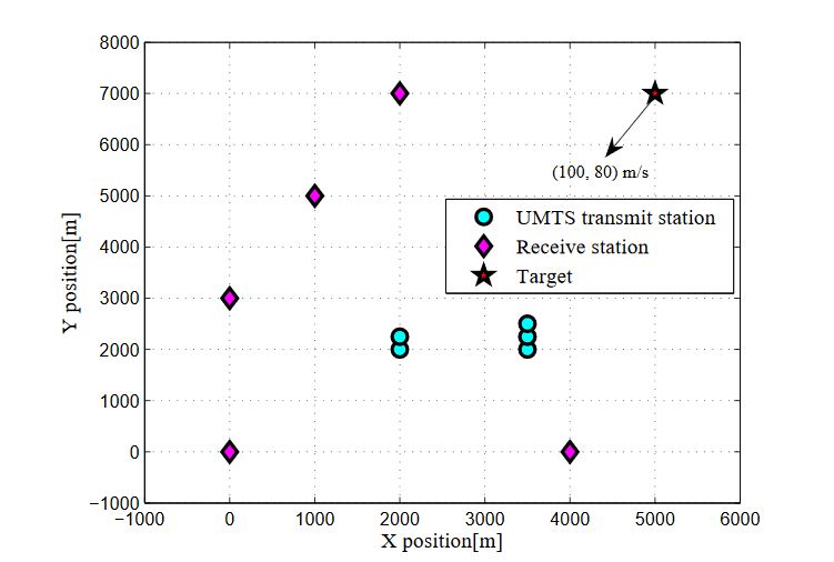 Figure 1. Simulated multistatic 2D scenario with locations of transmit stations, receive stations and target