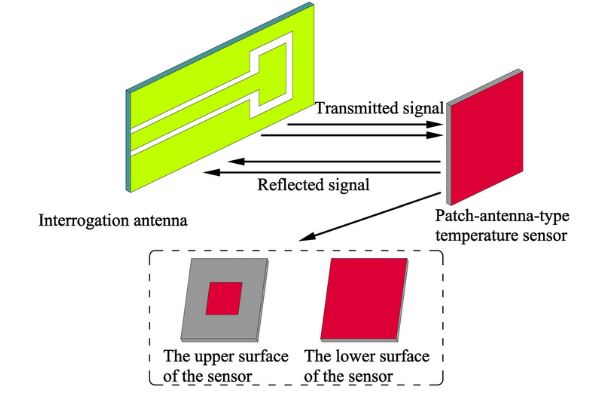 Figure 1. Schematic diagram of the patch antenna temperature sensor system