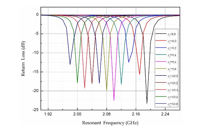 Figure 3. Simulated S 11 curves of the sensor for different dielectric constants of the aluminum nitride (AlN) ceramic material