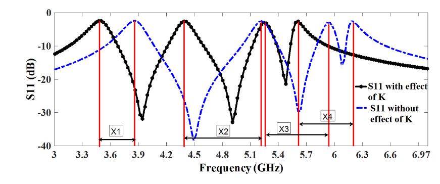 Figure 4. Corresponding shift in the frequency response of each rejection band caused by coupling effect