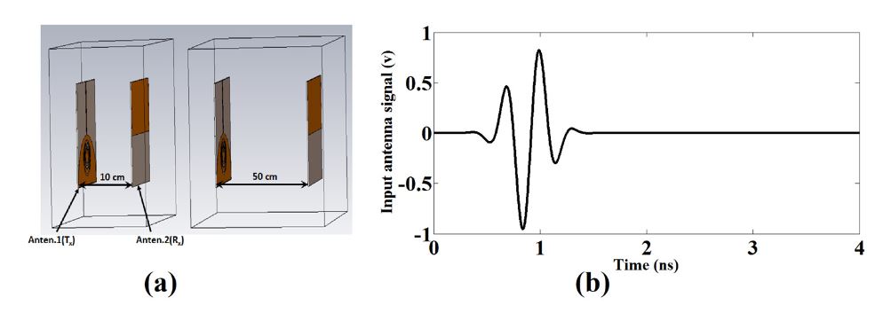 Figure 7. (a) Setup of the proposed antenna at two different distance (b) Input pulse selected for the excitation of the proposed antenna