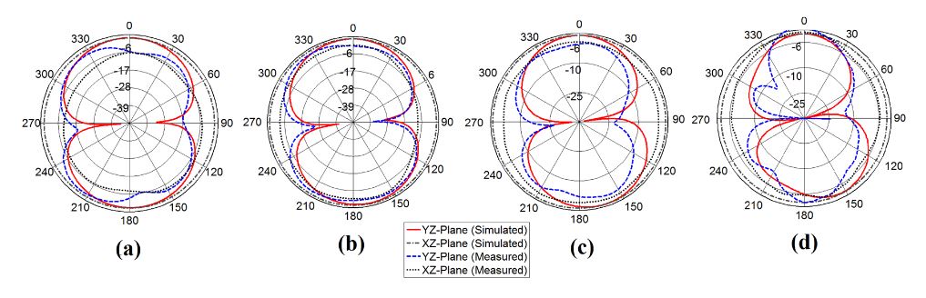 Figure 11. Simulated vs. measured radiation pattern of the proposed antenna (a) 3.8 GHz (b) 4.9 GHz (c) 6.24 GHz (d) 8.15 GHz
