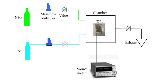 Figure 4. Scheme of ammonia gas characterization for IDEs sensor with rGO/Ag-ink